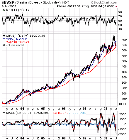 Bovespa 2003