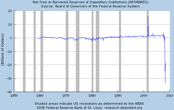 Borrowed Reserves