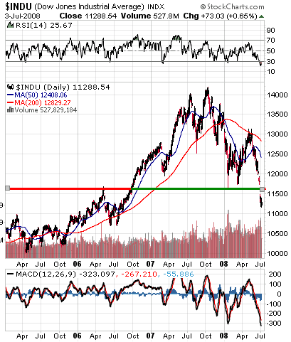 Dow 7-3-08