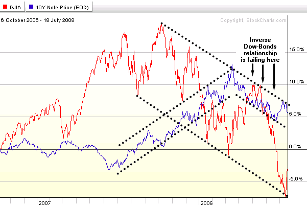Dow-UST Comparison