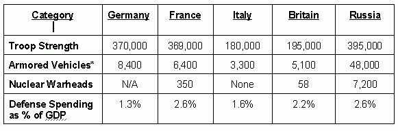 Europe Military Strength