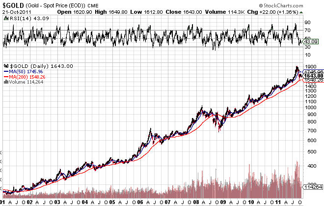 Gold Vs Usd Chart