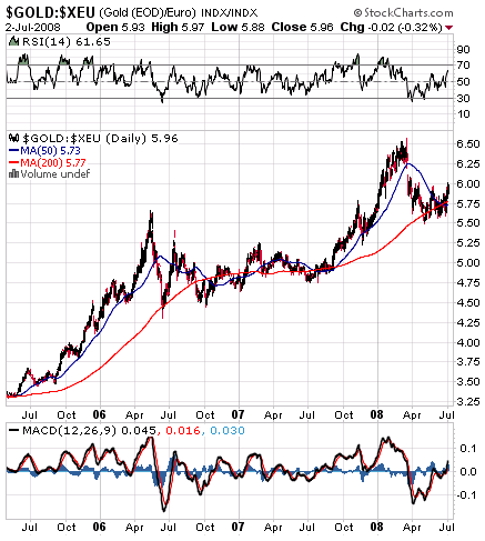 Gold in Euros 3-yr