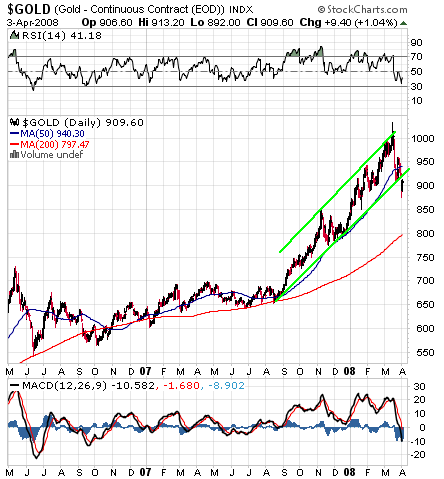 Gold Uptrend 07-08