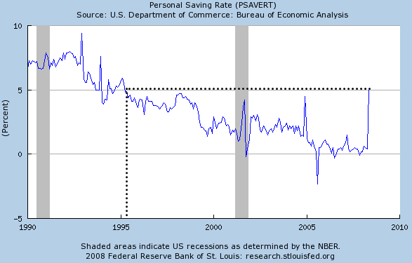 Personal Saving 1990-2008